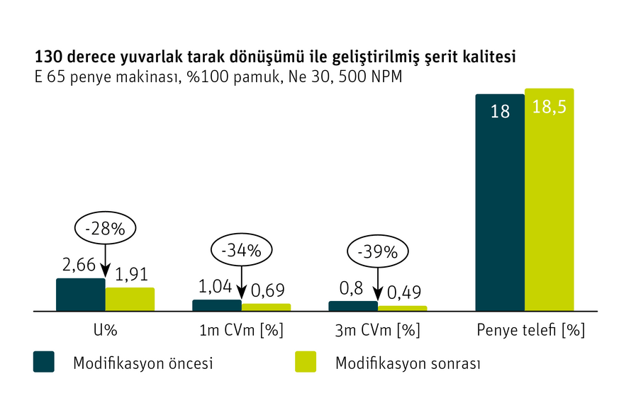 Yuvarlak tarak dönüşümü – Geliştirilmiş şerit kalitesi grafiği