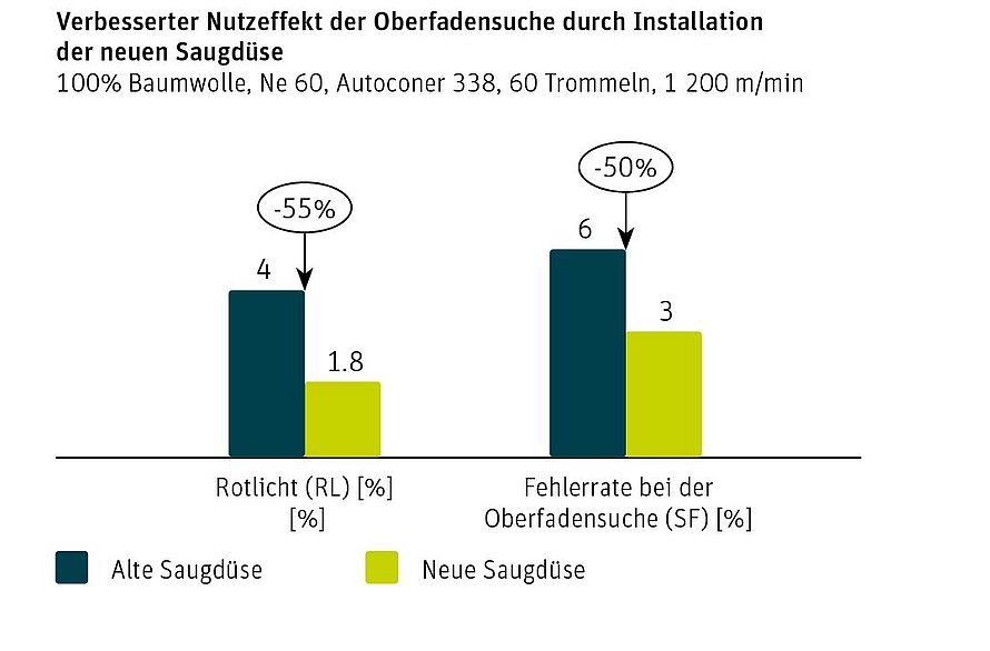 Diagramm: Reduzierung der Fehlversuche bei der Oberfadensuche und Reduzierung des Rotlichtanteils mit dem installierten Saugdüsen-Upgrade.
