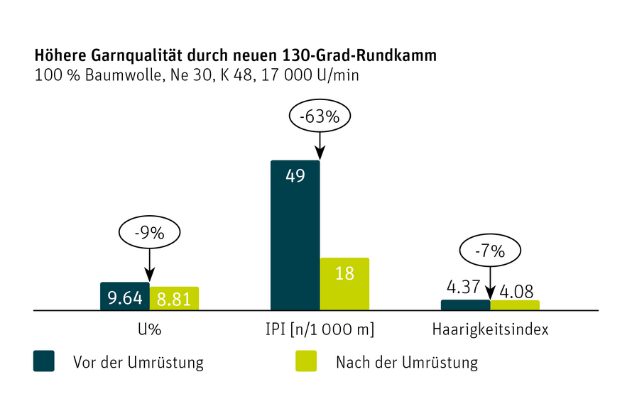 Das Upgrade auf die 130°-Rundkammtechnologie – der Höhere Garnqualität Graph