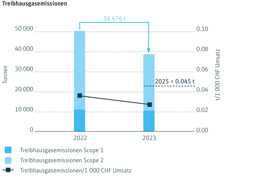 Grafik Treibhausgasemissionen