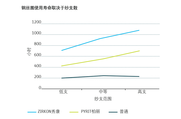 此图显示了钢丝圈使用寿命取决于纱线支数