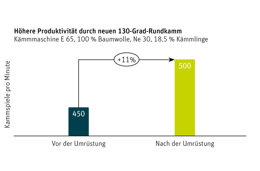 Das Upgrade auf die 130°-Rundkammtechnologie – der Höhere Produktivität Graph