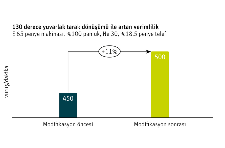 Yuvarlak tarak dönüşümü – Artan verimlilik grafiği