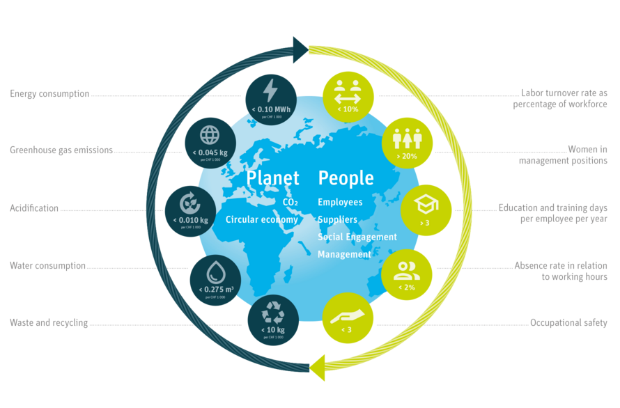 Ten Rieter sustainability targets for 2025 relating to environment and employees