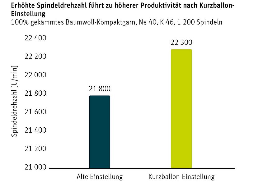 Das Diagramm zeigt die erhöhte Spindeldrehzahl nach dem Upgrade der kurzen Balloneinstellung