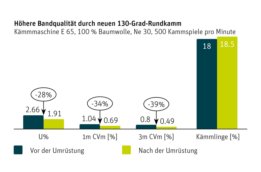 Das Upgrade auf die 130°-Rundkammtechnologie – der Höhere Bandqualität Graph