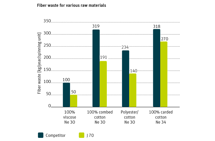 Fiber waste for various raw materials