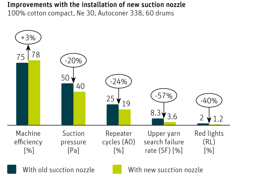 Graph comparing machine efficiency before and after suction nozzle upgrade on Autoconer 338 machines.