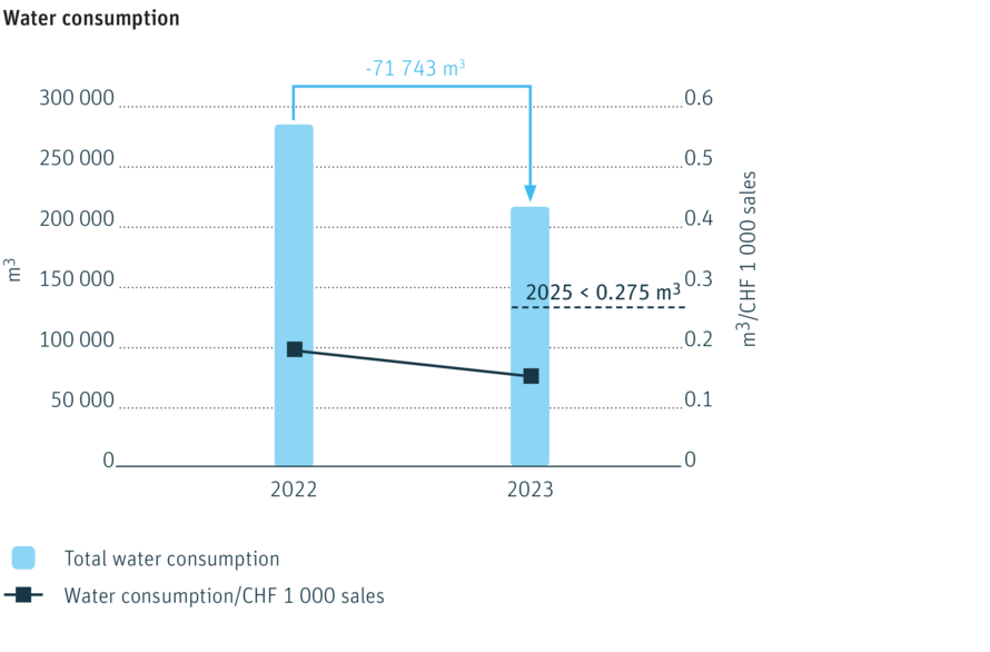 Chart: Water consumption