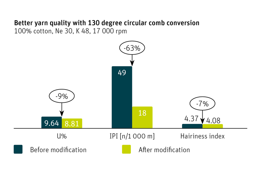 Circular comb conversion – Better yarn quality graph