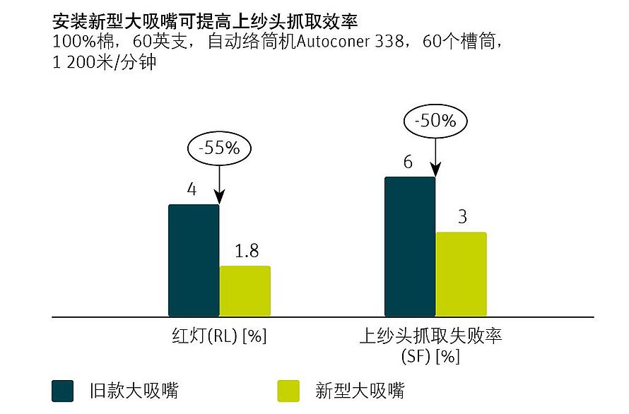 图中强调了安装新型大吸嘴后上纱头抓取失败率和红灯率的降低。