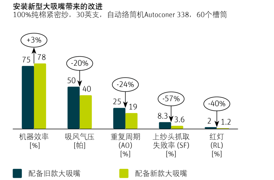 图中比较了自动络筒机Autoconer 338升级大吸嘴前后的机器效率。