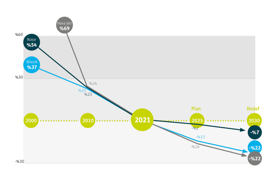 Rieter’in 2025 ve 2030 için iplikçilik sistemlerindeki verimlilik iyileştirme hedefini gösteren grafik