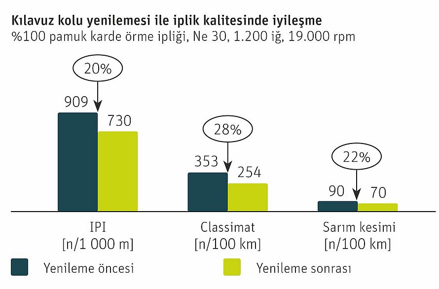 Grafik, kılavuz kolunun yenilenmesiyle iplik kalitesindeki iyileşmeyi göstermektedir