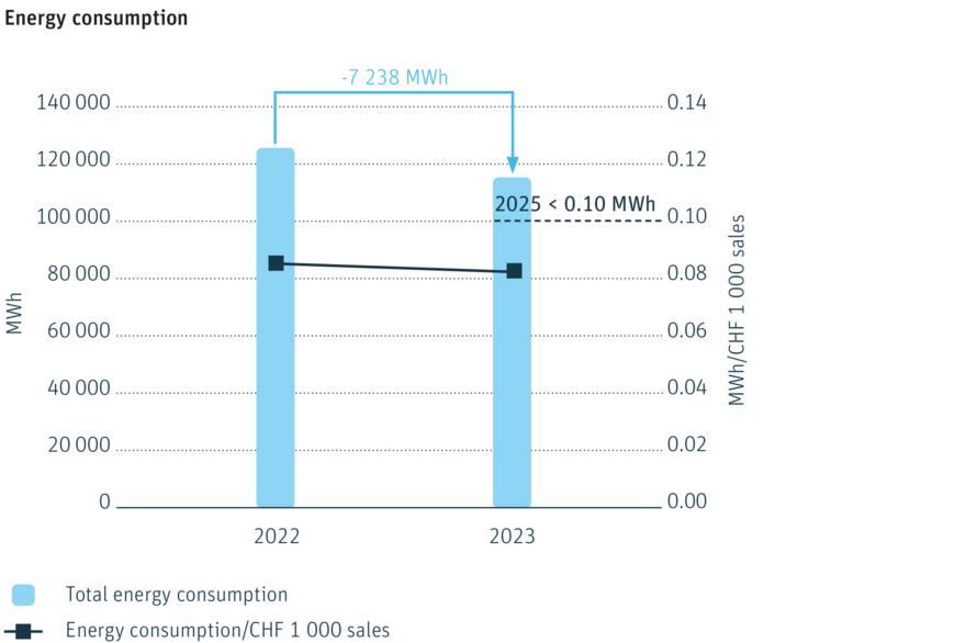 Chart: Energy consumption