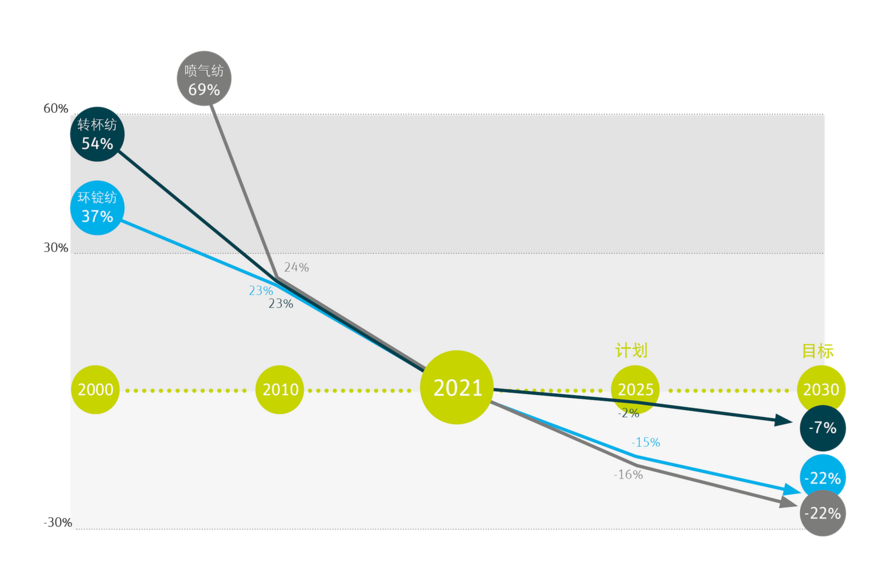 图表显示了立达2025年和2030年的纺纱系统效率改进目标