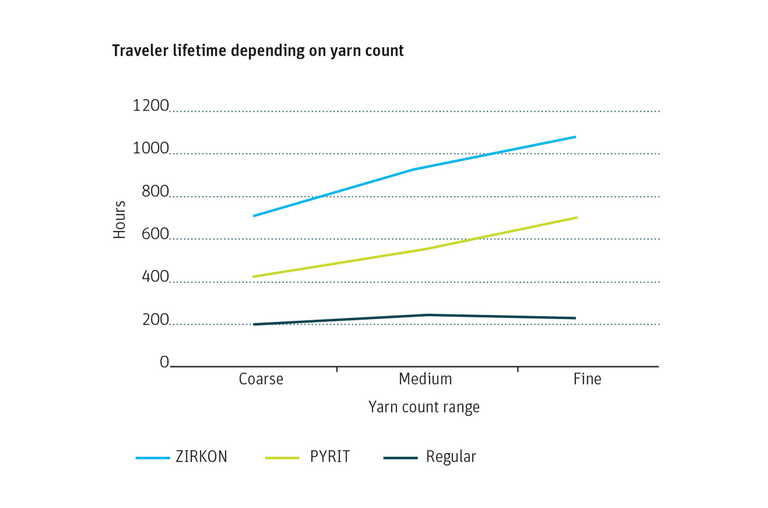 Graphic shows traveler lifetime depending on yarn count