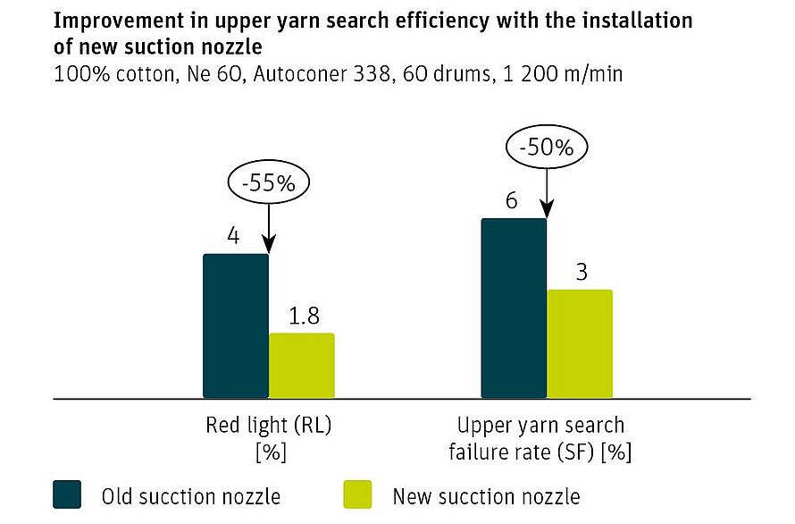 Graph highlighting reduction in yarn search failures and red light percentage with new suction nozzle installation.