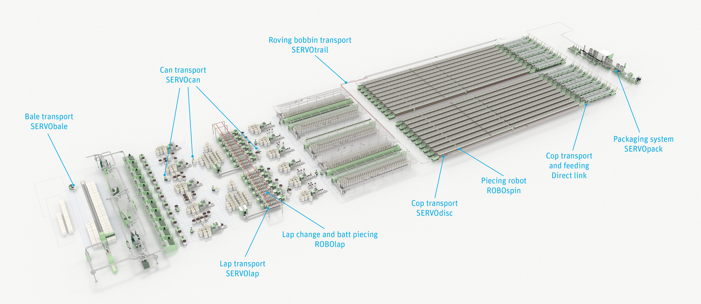 Infographic: Automation solutions for ring and compact spinning.