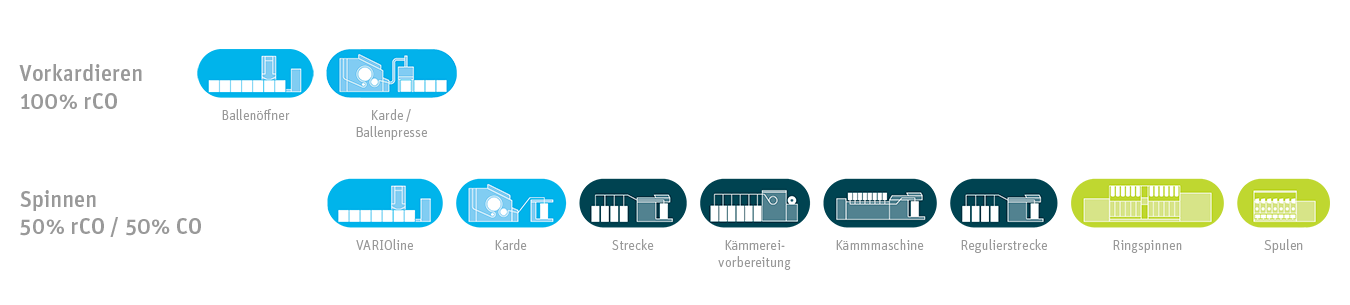 Piktogramm Ringspinnprozess für wiederverwertete Fasern mit Rieter-Toolbox für Wiederverwertung