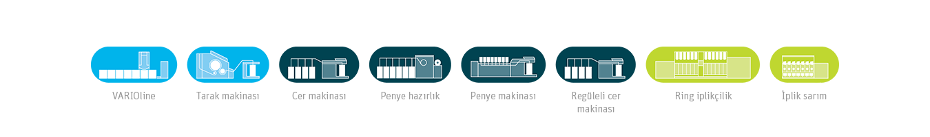 Geri dönüştürülmüş elyaf için ring iplikçilik prosesi piktogramı